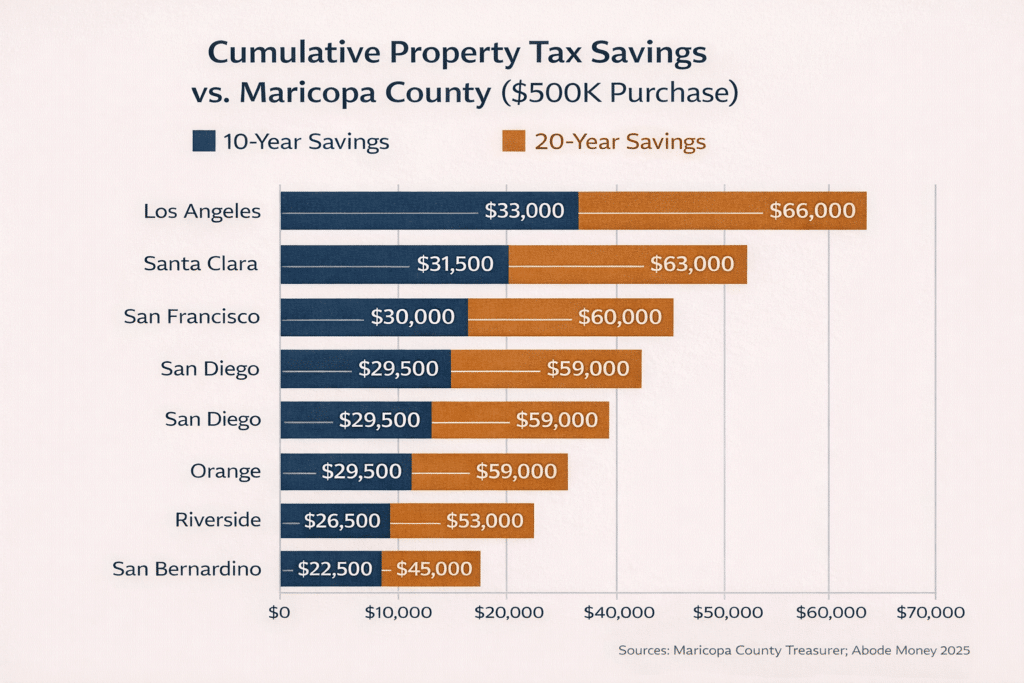 Cumulative property tax savings California counties versus Maricopa County Arizona 10 year 20 year bar chart financial guide relocation