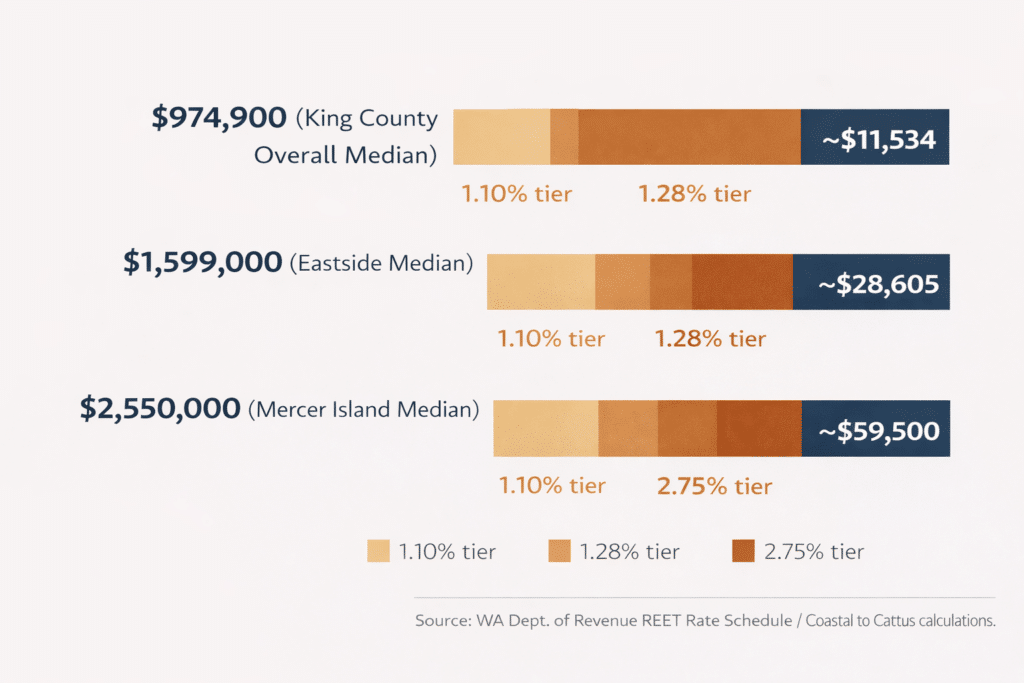Washington state REET calculation comparison chart showing graduated real estate excise tax by sale price King County Eastside median Mercer Island bracket impact for homeowners relocating to Arizona