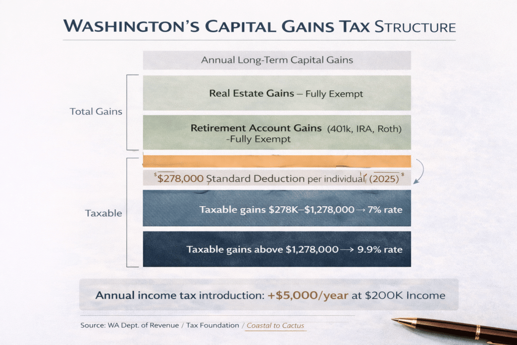 Washington state capital gains tax structure waterfall chart showing real estate exemption standard deduction 7 percent and 9.9 percent tiers versus Arizona 2.5 percent flat rate Seattle homeowner relocation planning