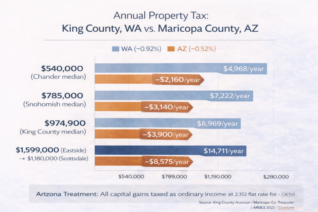 Washington King County versus Arizona Maricopa County annual property tax comparison grouped bar chart at four purchase price points showing annual savings for Seattle homeowners relocating to Phoenix Valley