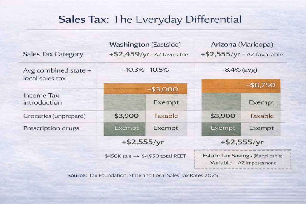 Sales tax comparison: Eastside vs Maricopa