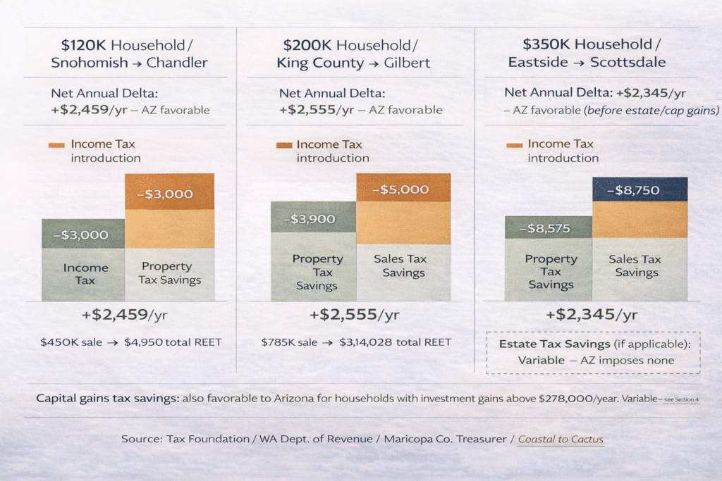 Washington versus Arizona complete annual tax comparison three household income tiers income tax property tax sales tax net annual delta favorable Arizona Seattle homeowner relocation financial model