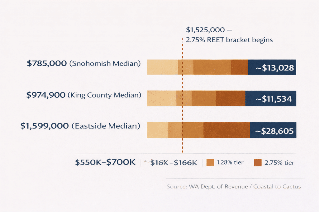 Washington state REET comparison chart Snohomish County versus King County versus Eastside showing 2.75 percent bracket escalation threshold for homeowners relocating to Arizona transaction cost planning