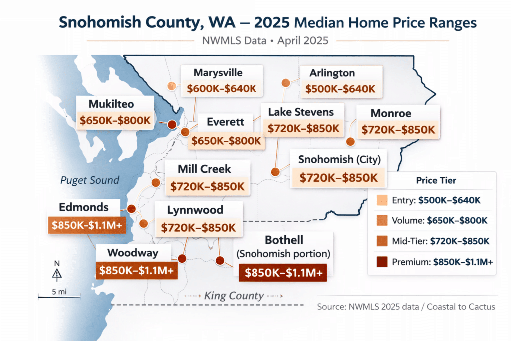 Snohomish County Washington submarket price tier map showing Everett Edmonds Bothell Lynnwood Lake Stevens Mill Creek median home prices for homeowners considering Arizona relocation financial planning