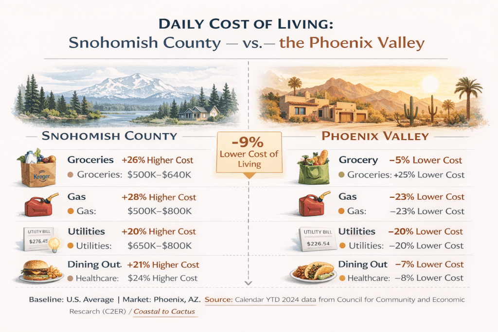 Cost of living comparison: Snohomish vs Phoenix