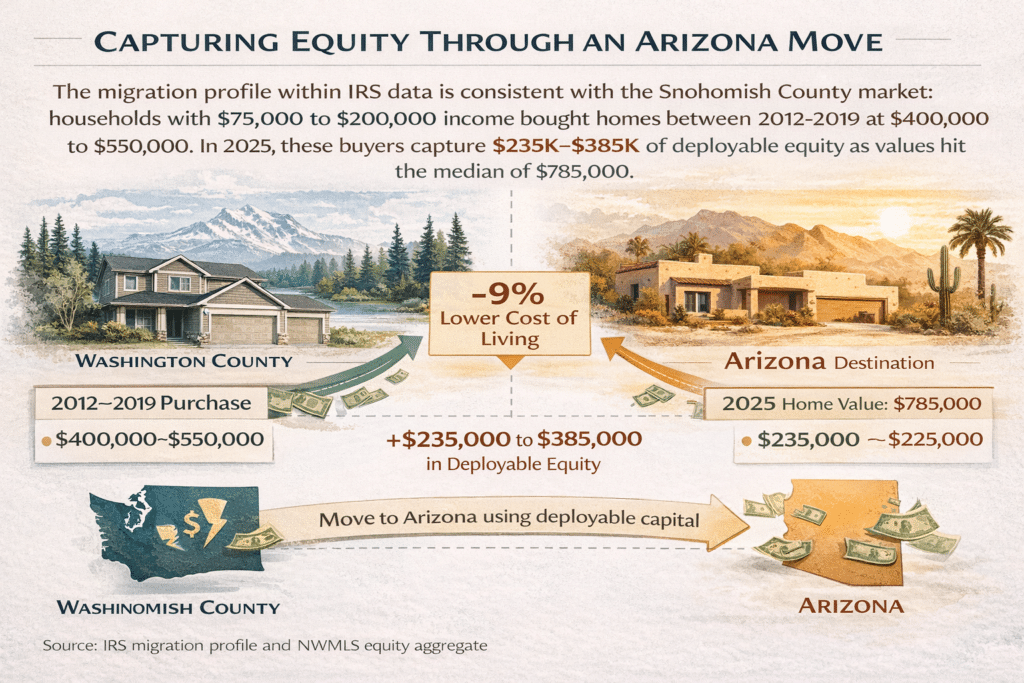 Equity migration from Snohomish to Arizona