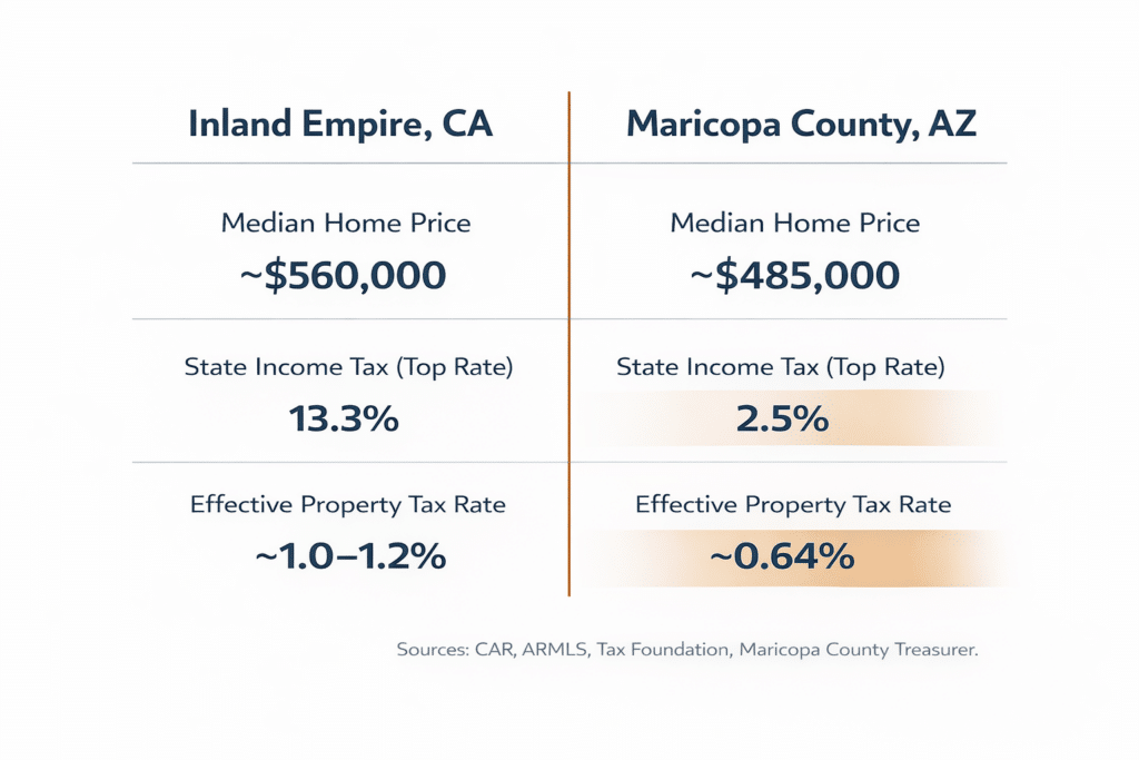 Inland Empire California versus Maricopa County Arizona financial comparison infographic home price income tax property tax rate relocation equity analysis