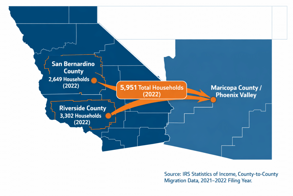 Inland Empire California Riverside San Bernardino County to Maricopa County Arizona migration map IRS data 5951 households 2022 relocation corridor