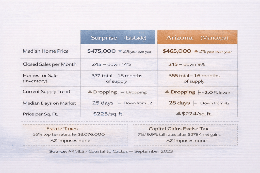 Real estate market comparison: Surprise vs Goodyear