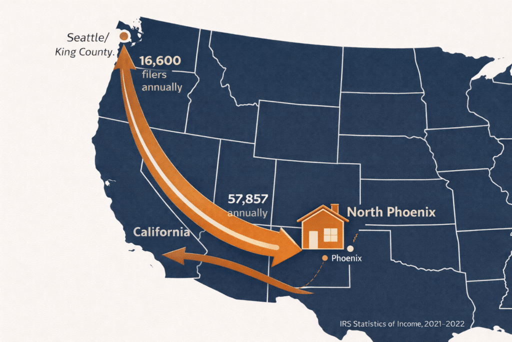 Migration patterns to North Phoenix, AZ