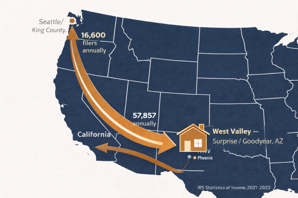 Washington state to Arizona West Valley migration corridor map IRS data 16600 filers Seattle King County to Surprise Goodyear Phoenix