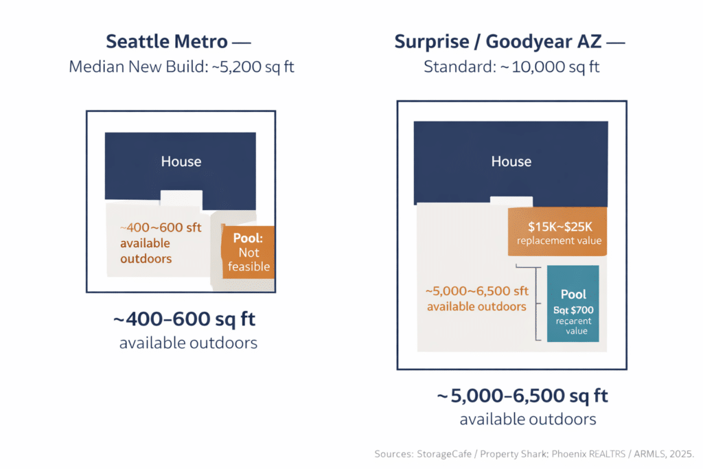 Seattle metro 5200 square foot lot versus Surprise Arizona 10000 square foot lot diagram outdoor asset feasibility comparison pool patio King County equity relocation infographic