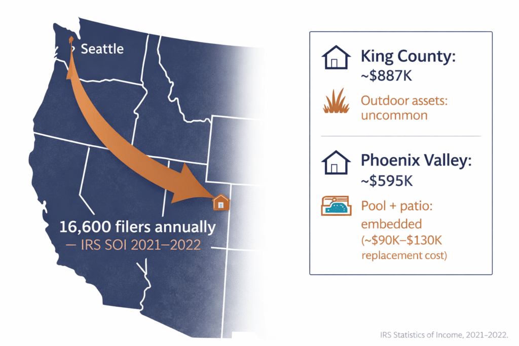 Washington Seattle to Arizona Phoenix Valley migration corridor map 16600 annual filers IRS data outdoor asset gap embedded capital comparison infographic equity relocation