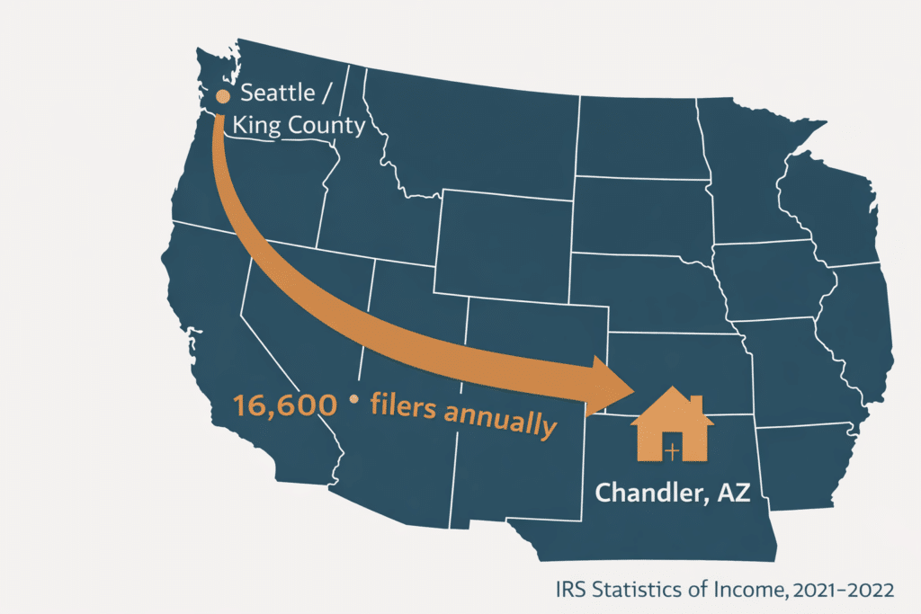 Washington state to Arizona migration corridor map IRS data 16600 filers Seattle King County to Phoenix Valley Chandler destination
