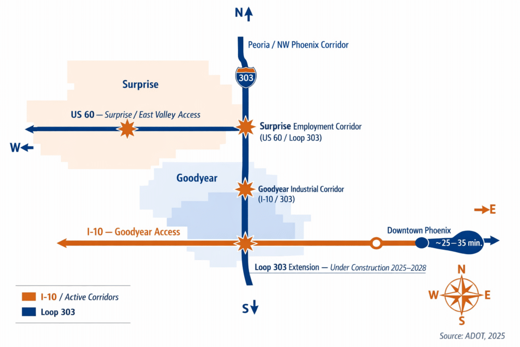 West Valley Arizona freeway map I-10 Loop 303 Goodyear Surprise employment corridor infrastructure illustration downtown Phoenix commute access relocation planning flat design