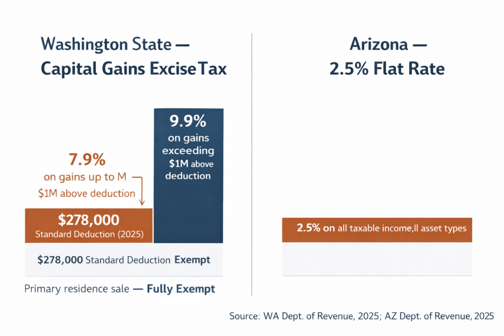 Washington capital gains excise tax tier chart versus Arizona 2.5% flat rate comparison illustration data visualization 2025