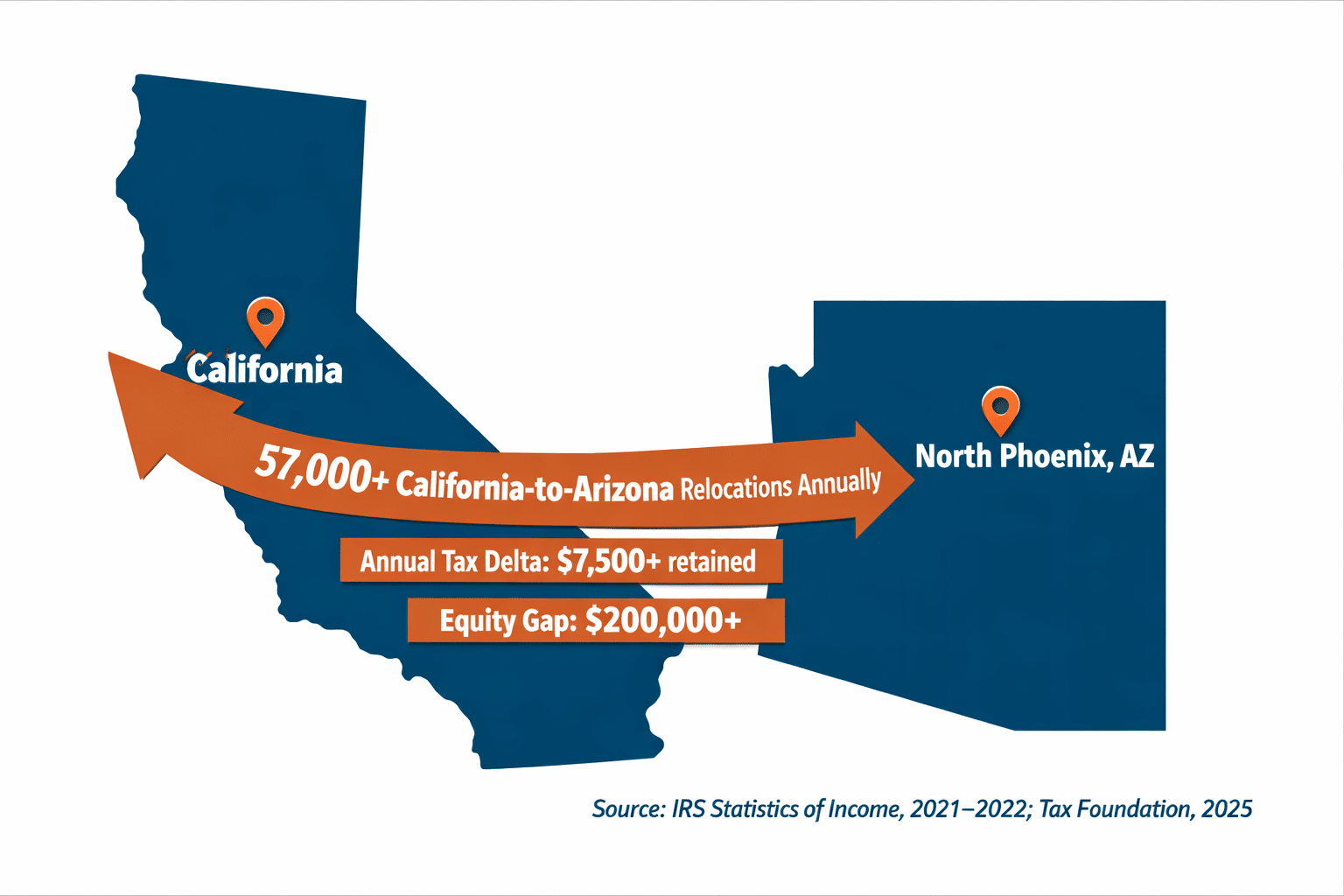 California to North Phoenix Arizona migration flow map annual relocation data IRS tax foundation equity delta illustration