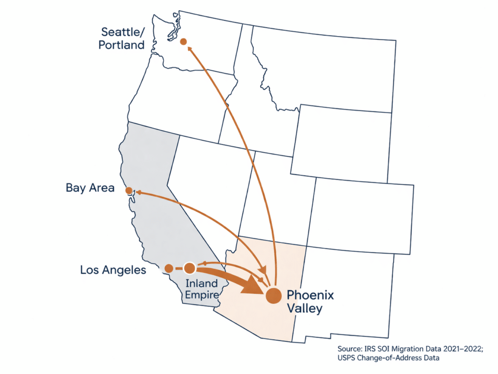 Flat-design map illustration showing migration corridor arrows from California and Pacific Northwest origin points to Phoenix Valley Arizona destination.