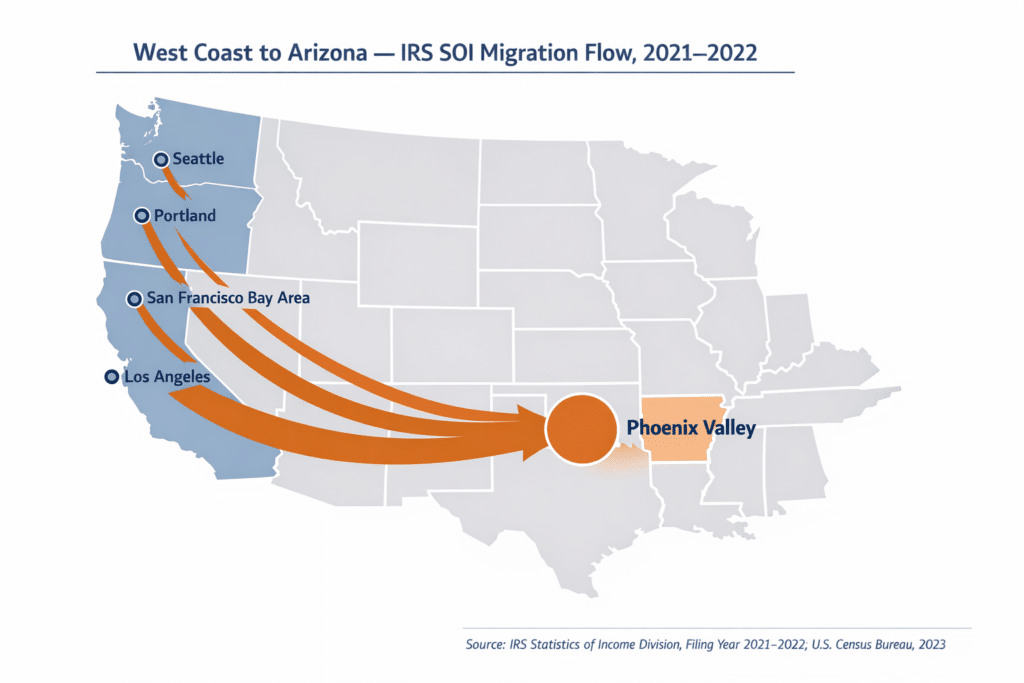 Flat-design migration flow map showing corridor arrows from Los Angeles, Bay Area, Seattle, and Portland to Phoenix Valley, Arizona.