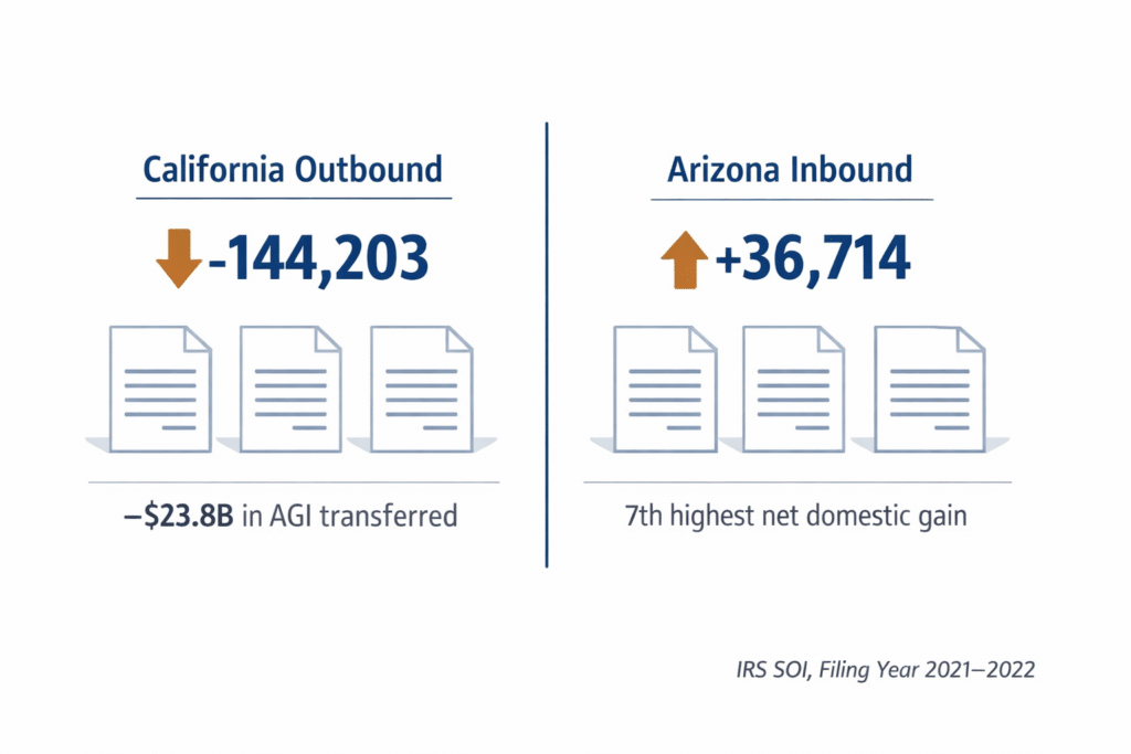 Flat-design infographic comparing California outbound net filer count negative 144,203 to Arizona inbound net gain of 36,714 from IRS 2021–2022 data.
