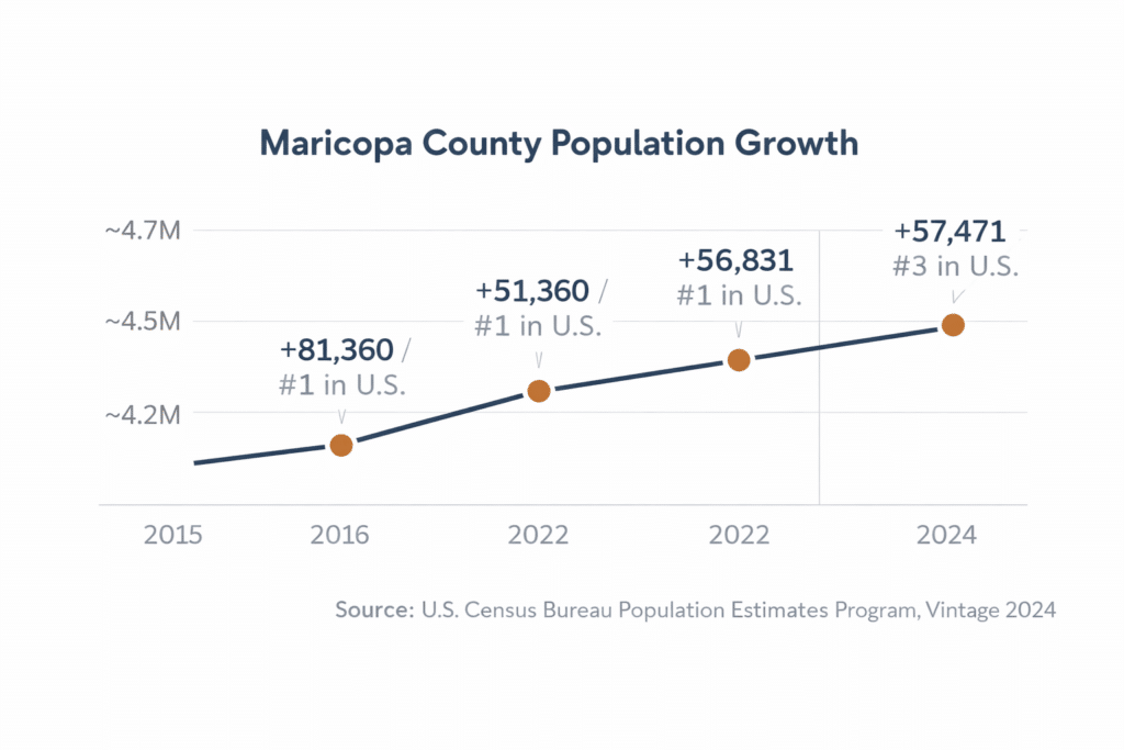 Flat-design timeline chart showing Maricopa County population growth milestones from 2016 to 2024 per U.S. Census Bureau population estimates.
