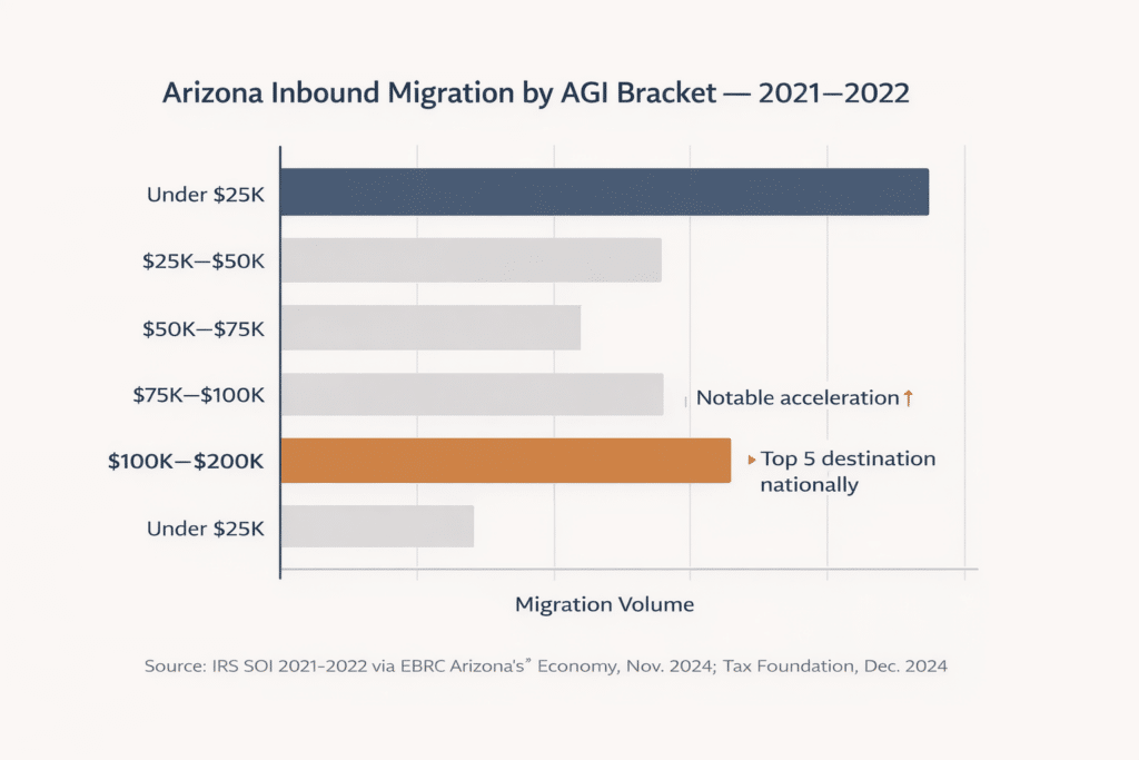 Flat-design bar chart showing Arizona inbound migration volume by adjusted gross income bracket per IRS 2021–2022 data, with higher-income brackets highlighted.