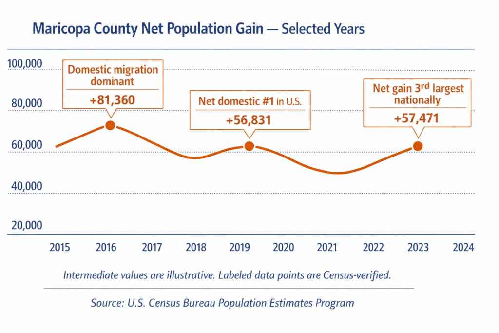 Flat-design line chart showing Maricopa County net population growth at three Census-verified milestone years between 2016 and 2024.