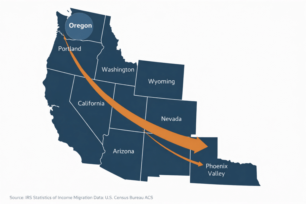 Flat-design map illustration showing migration corridor arrow from Portland Oregon to Phoenix Arizona metropolitan area.