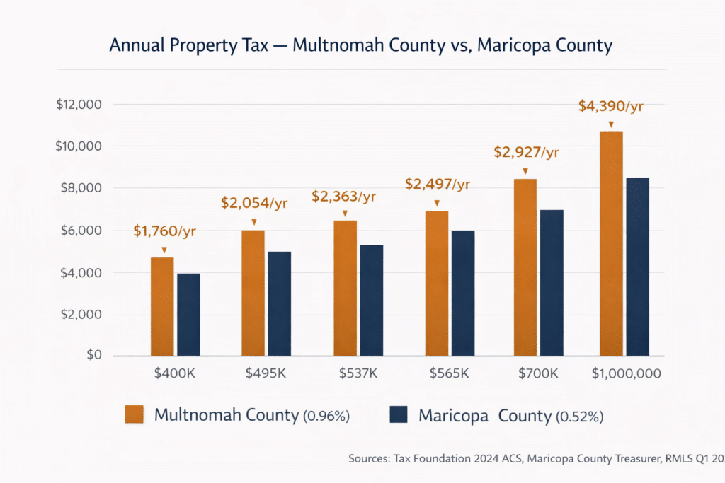 Grouped vertical bar chart showing annual property tax at six home values comparing Multnomah County Oregon at zero point nine six percent versus Maricopa County Arizona at zero point five two percent with annual savings labeled above each pair.